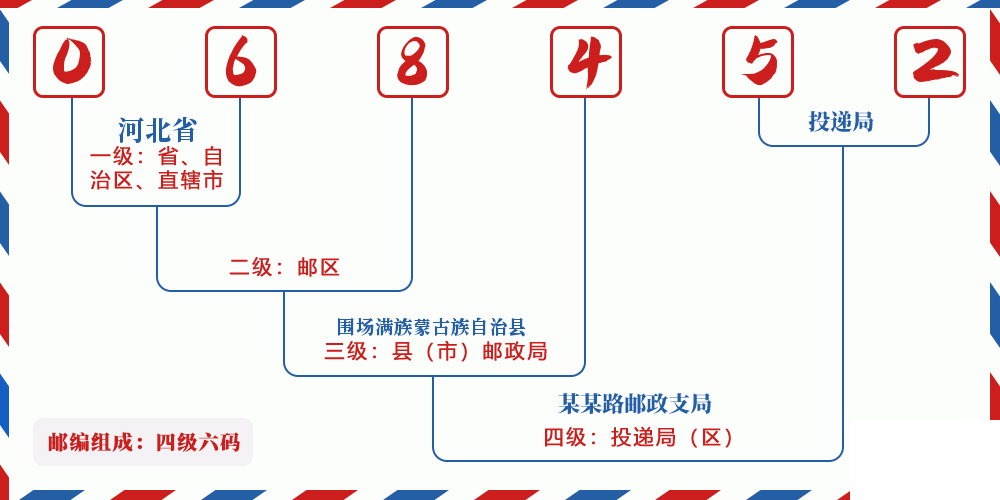 邮编068452含义