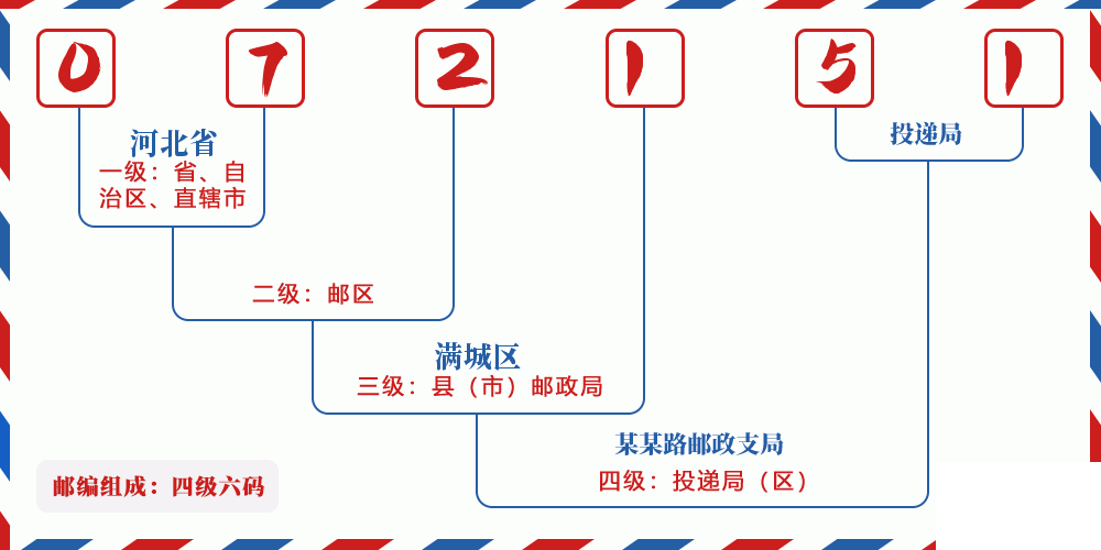 邮编072151含义