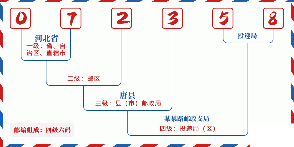 邮编072358含义