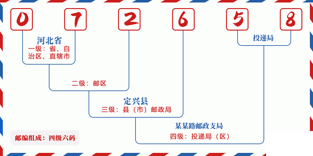 邮编072658含义