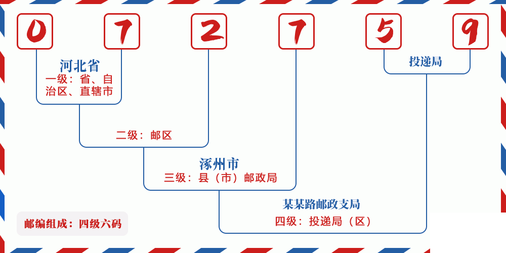 邮编072759含义