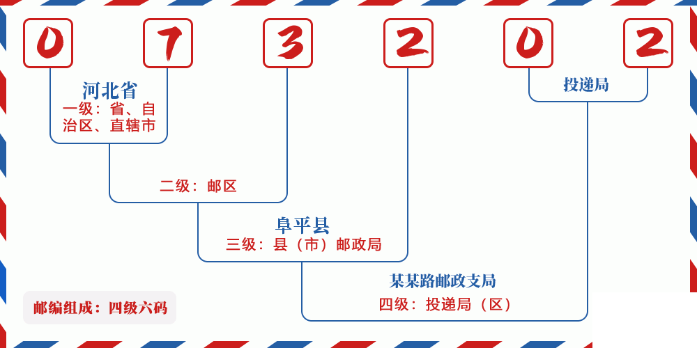 邮编073202含义