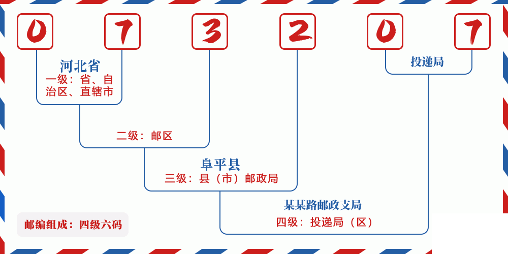 邮编073207含义
