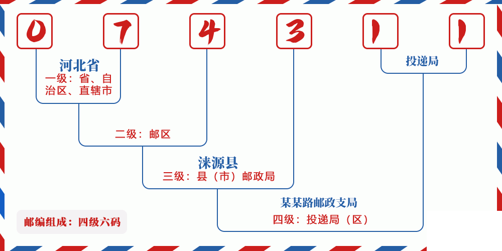 邮编074311含义