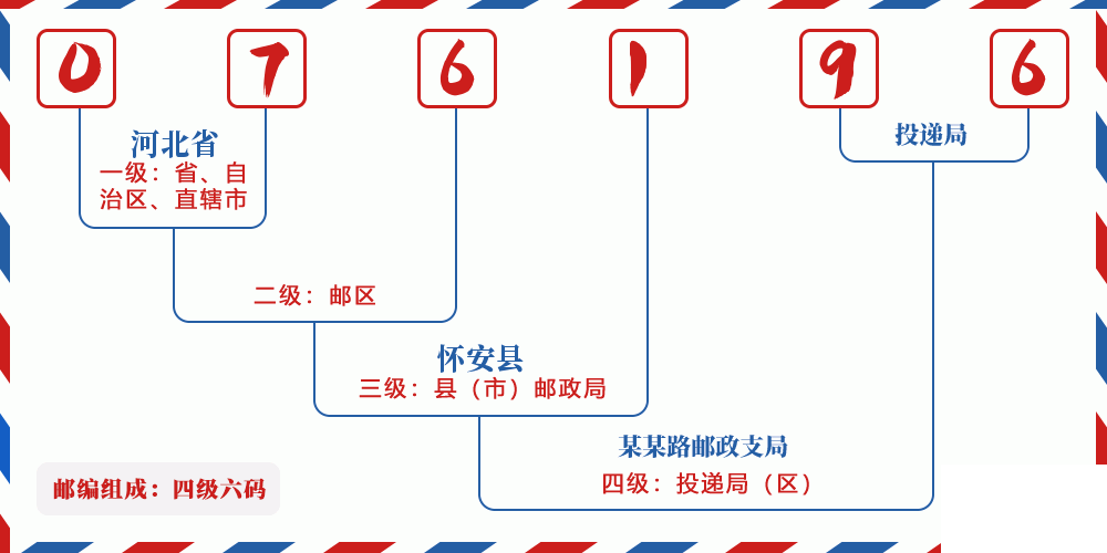邮编076196含义