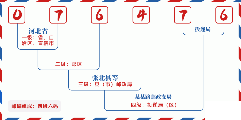 邮编076476含义