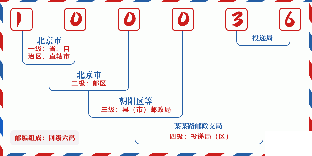 邮编100036含义