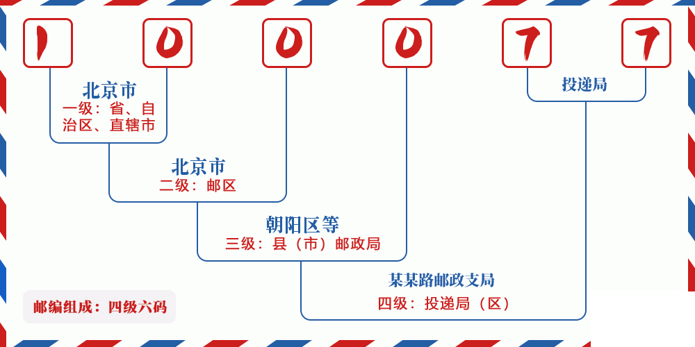 邮编100077含义