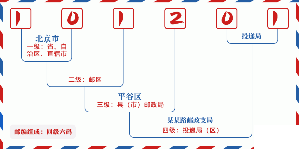 邮编101201含义