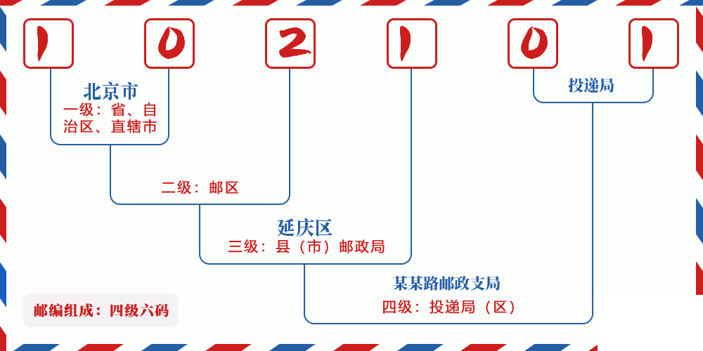 邮编102101含义