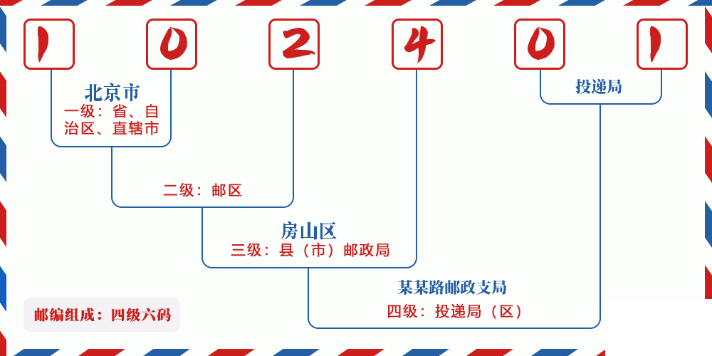 邮编102401含义