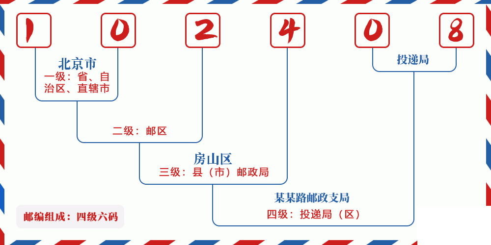 邮编102408含义