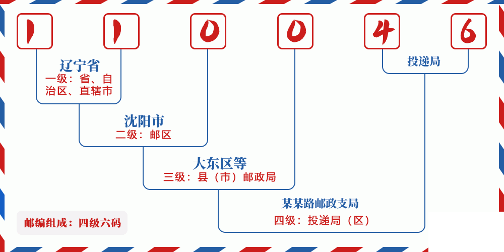 邮编110046含义