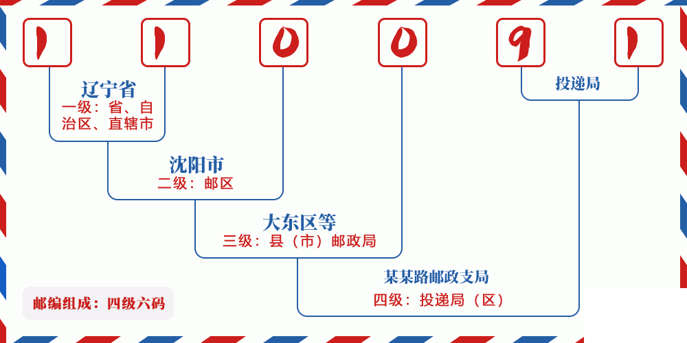 邮编110091含义
