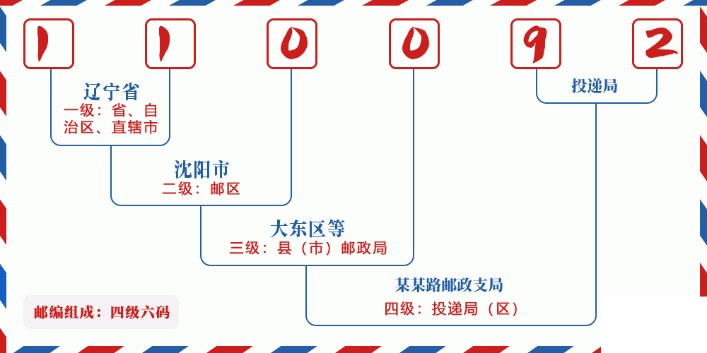 邮编110092含义