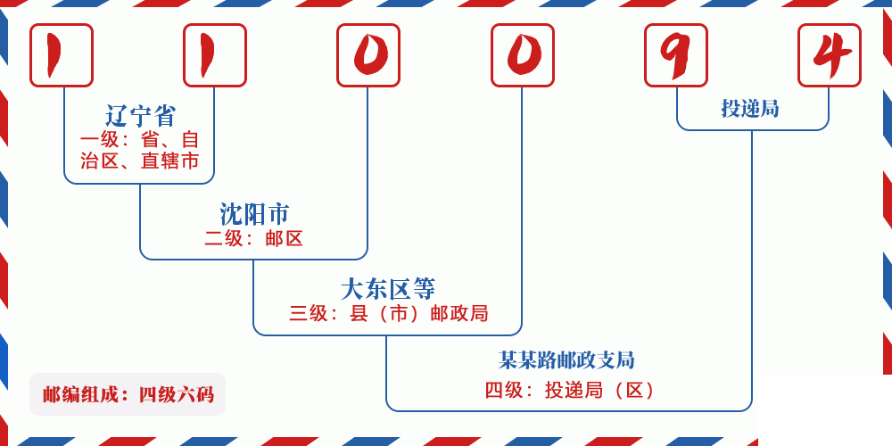 邮编110094含义
