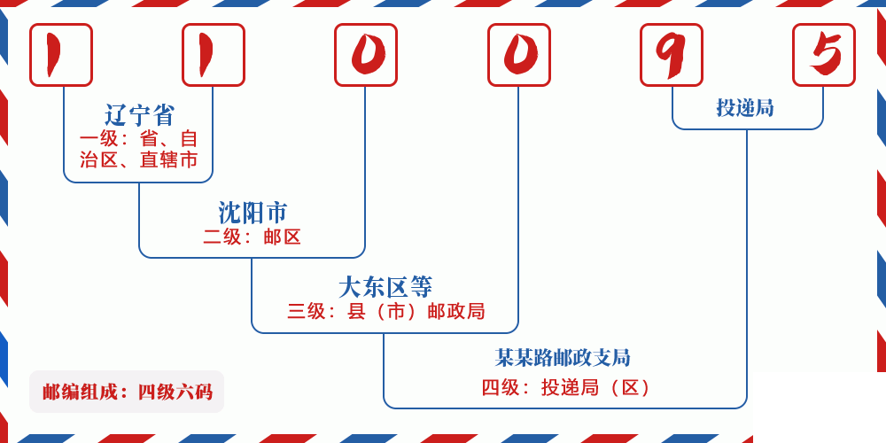 邮编110095含义