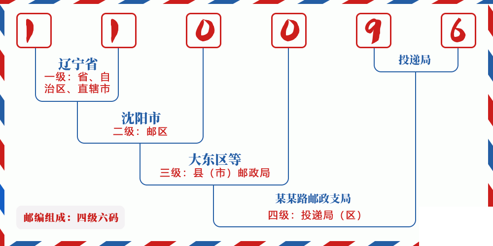 邮编110096含义
