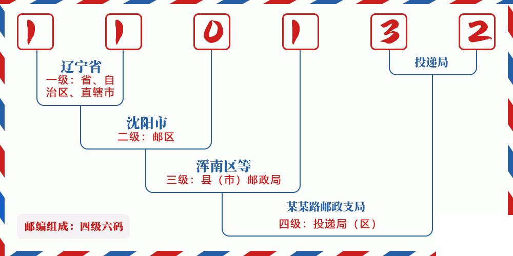 邮编110132含义