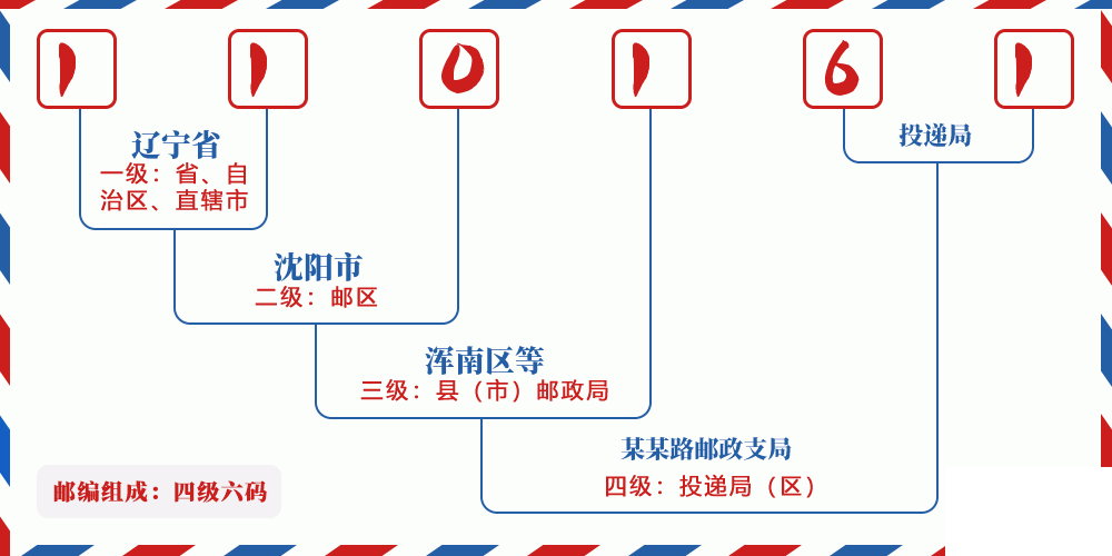邮编110161含义
