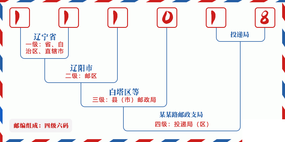 邮编111018含义