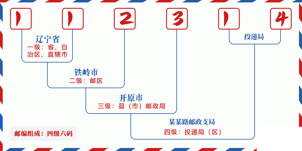 邮编112314含义