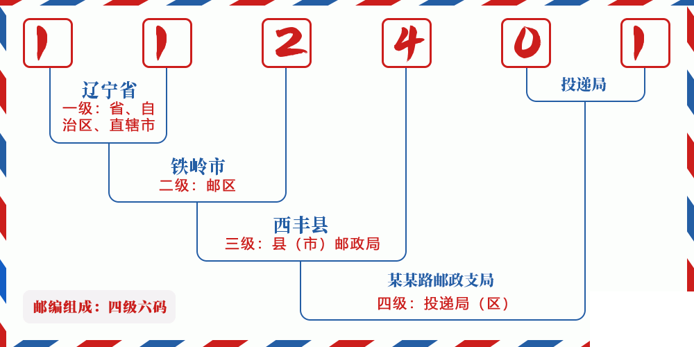 邮编112401含义