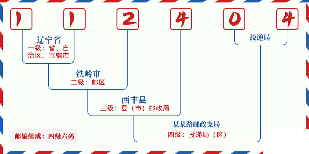 邮编112404含义