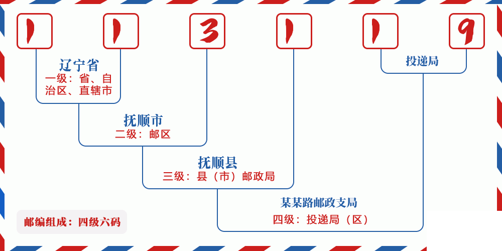 邮编113119含义