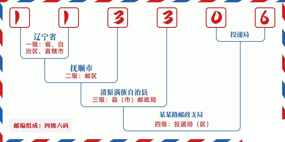 邮编113306含义