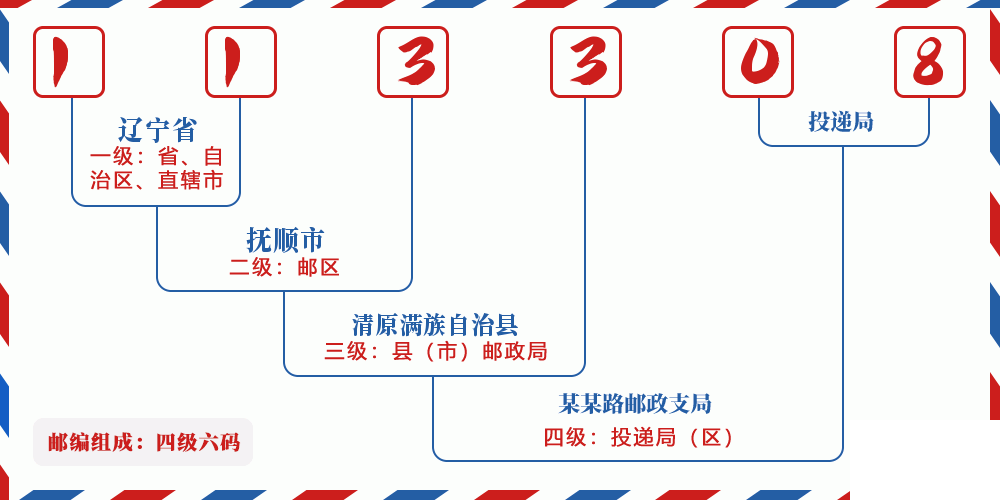 邮编113308含义
