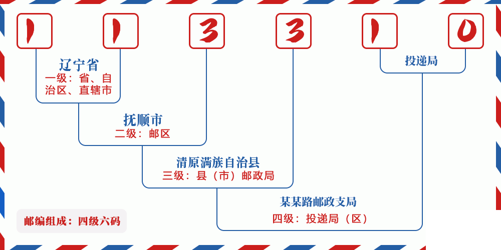 邮编113310含义
