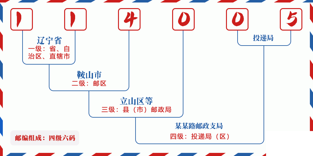 邮编114005含义