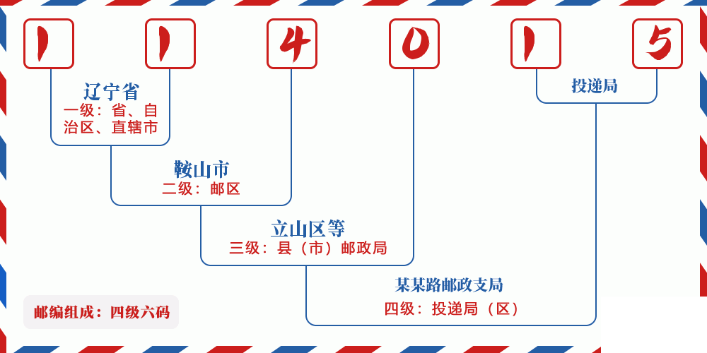 邮编114015含义