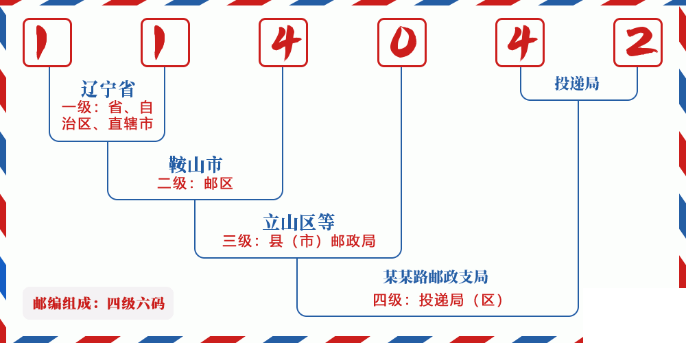 邮编114042含义