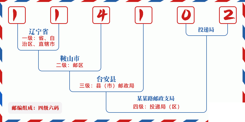 邮编114102含义