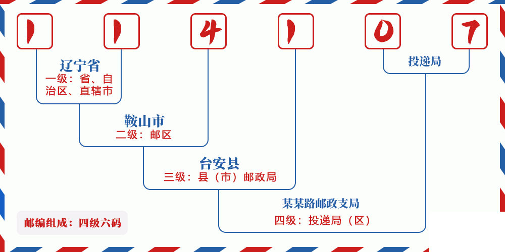 邮编114107含义