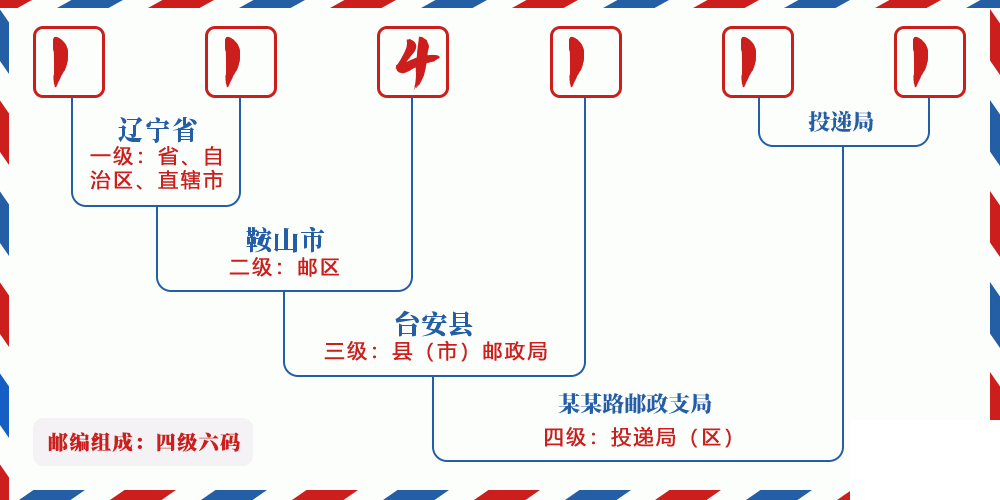 邮编114111含义