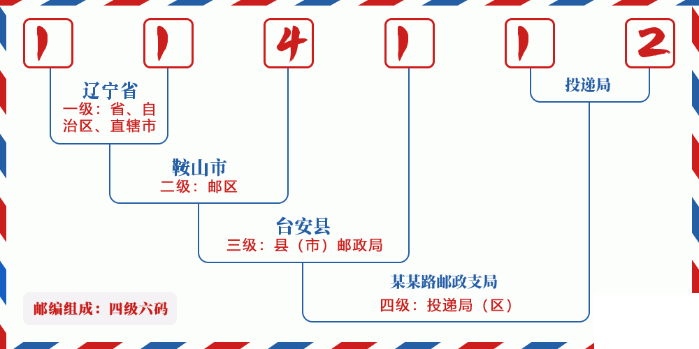 邮编114112含义