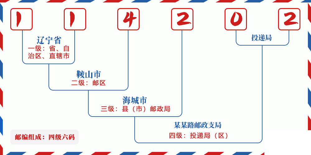 邮编114202含义