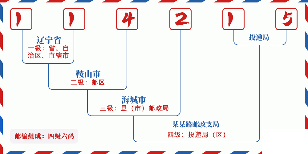 邮编114215含义