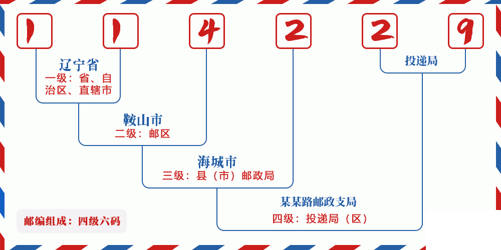 邮编114229含义