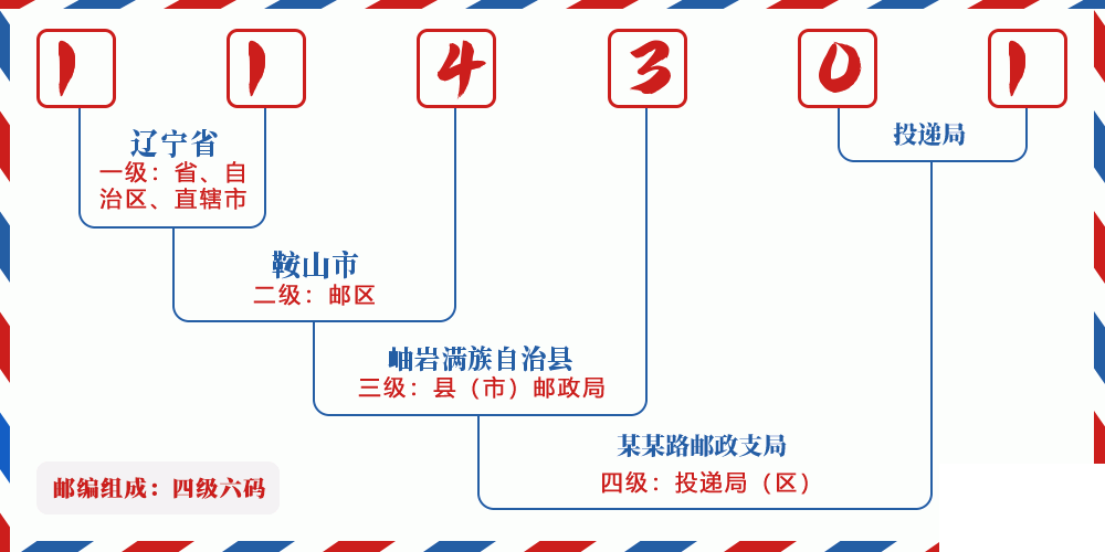 邮编114301含义
