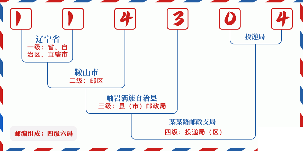 邮编114304含义