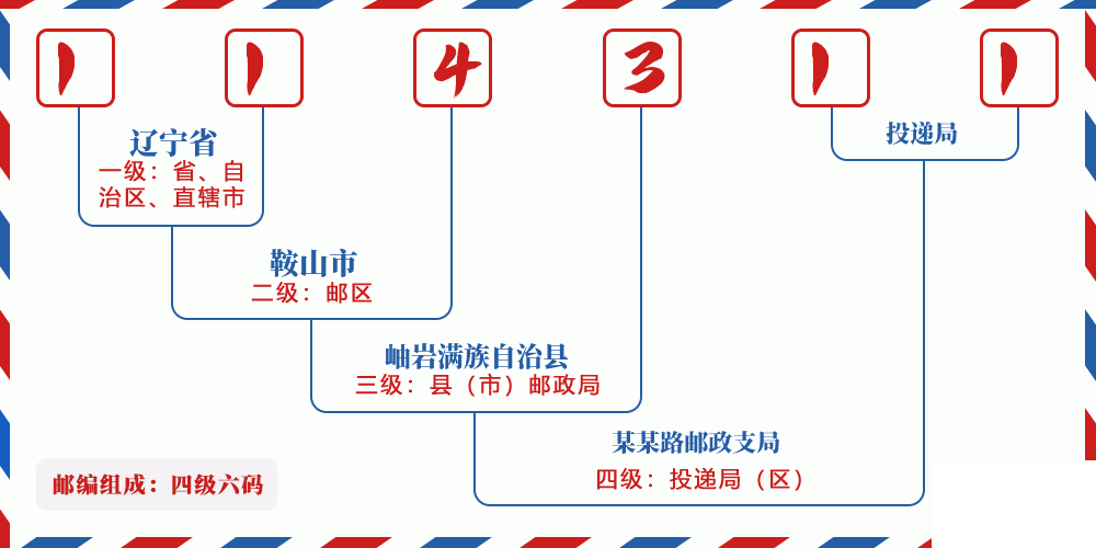 邮编114311含义