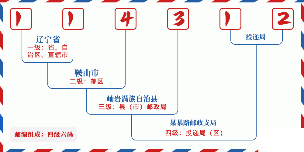 邮编114312含义