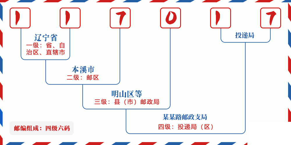 邮编117017含义