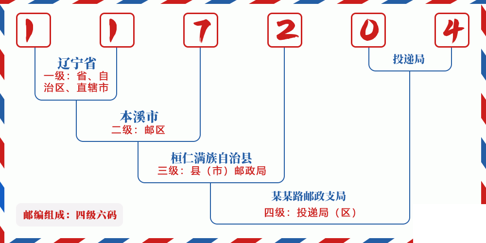 邮编117204含义