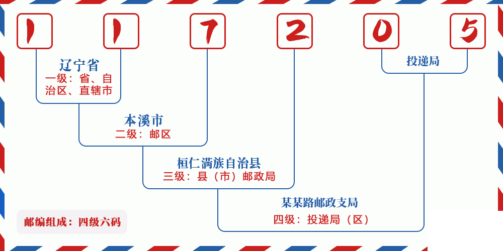 邮编117205含义