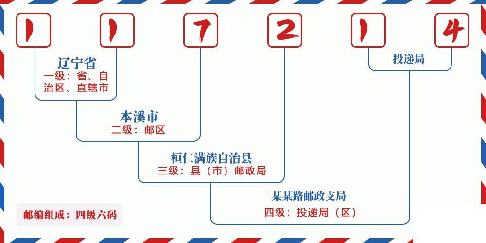 邮编117214含义